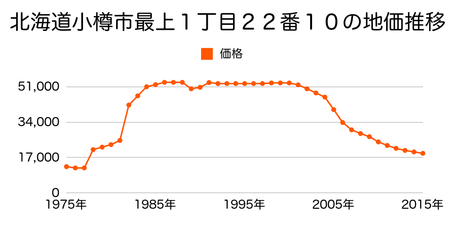北海道小樽市最上１丁目１３番４８の地価推移のグラフ