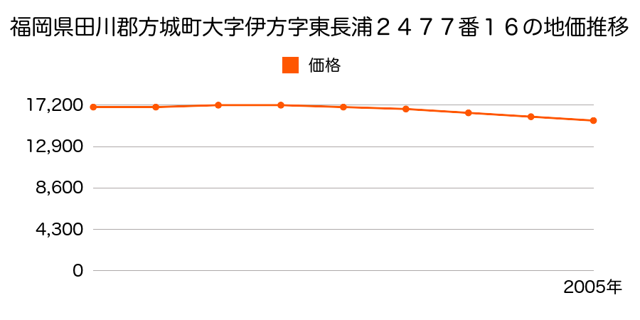 福岡県田川郡方城町大字伊方字東長浦２４７７番１６の地価推移のグラフ
