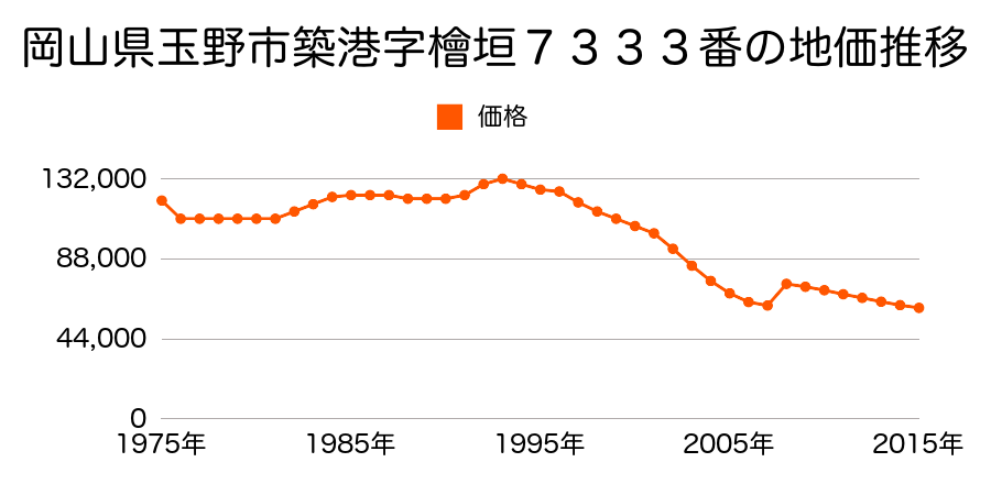 岡山県玉野市築港１丁目５９７５番３９の地価推移のグラフ