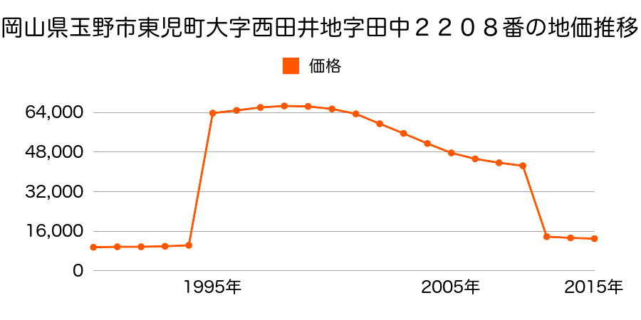 岡山県玉野市大藪字川ノ元５６２番の地価推移のグラフ