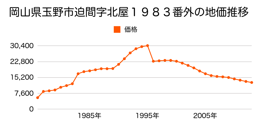 岡山県玉野市田井２丁目６９９９番の地価推移のグラフ
