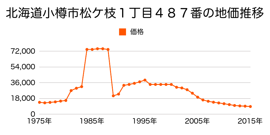 北海道小樽市見晴町２１９番４の地価推移のグラフ