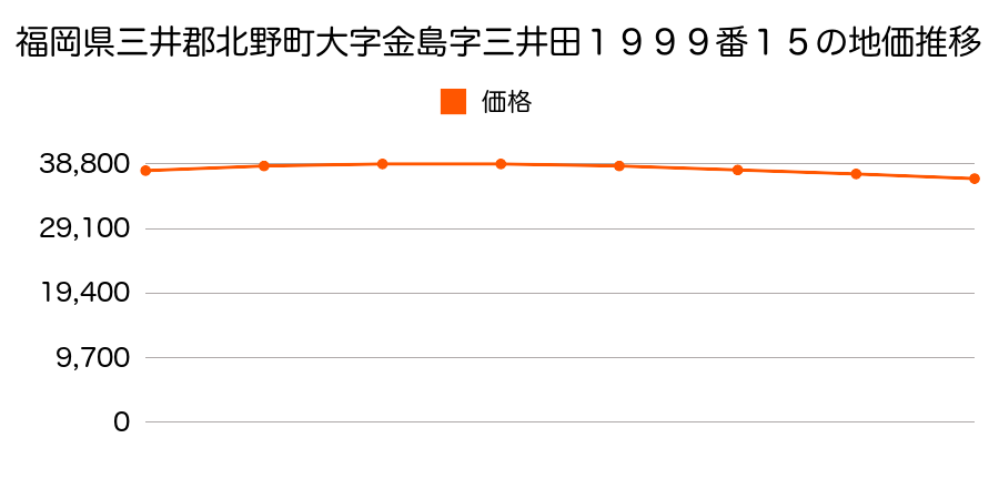 福岡県三井郡北野町大字金島字三井田１９９９番１５の地価推移のグラフ