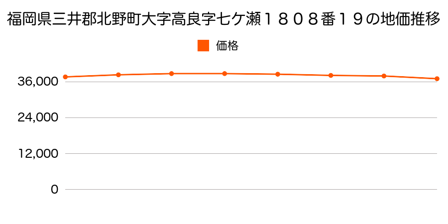 福岡県三井郡北野町大字高良字七ケ瀬１８０８番１９の地価推移のグラフ