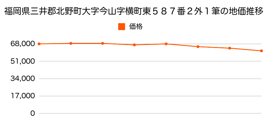 福岡県三井郡北野町大字今山字大六６１３番６の地価推移のグラフ