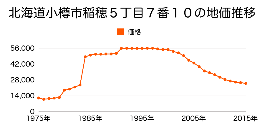 北海道小樽市稲穂５丁目１１番１７の地価推移のグラフ
