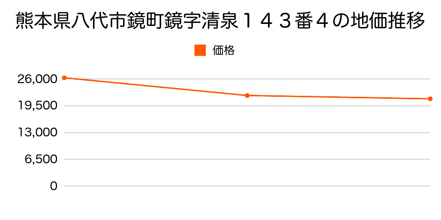 熊本県八代市鏡町鏡村字小柳９５３番１８の地価推移のグラフ