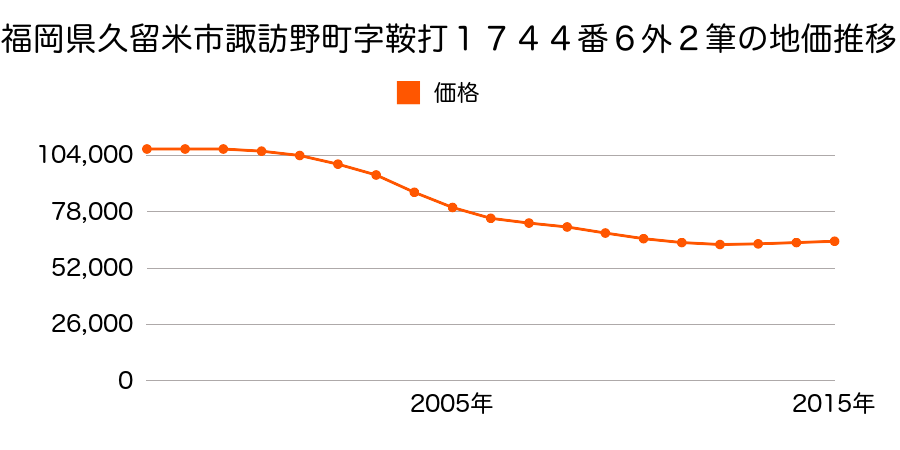 福岡県久留米市諏訪野町字鞍打１７４４番６ほか２筆の地価推移のグラフ