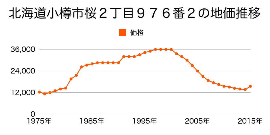 北海道小樽市銭函１丁目１２３番７の地価推移のグラフ