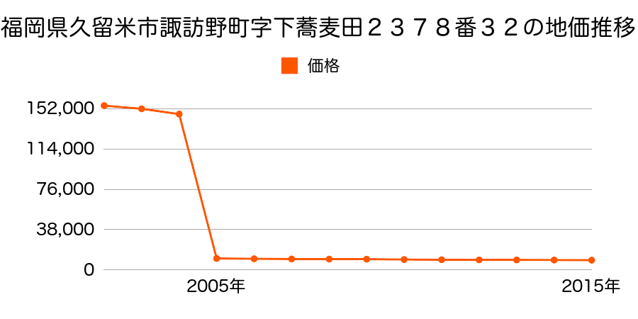福岡県久留米市田主丸町地徳字久保２１１２番の地価推移のグラフ