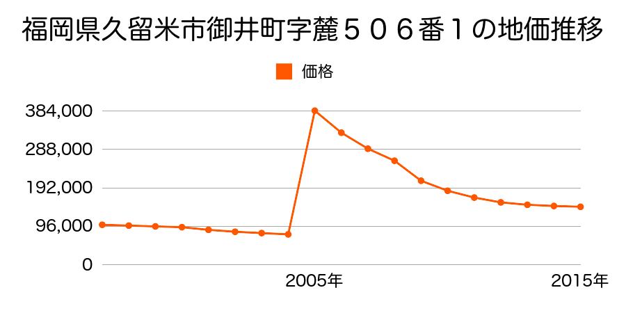 福岡県久留米市東町３２番２の地価推移のグラフ