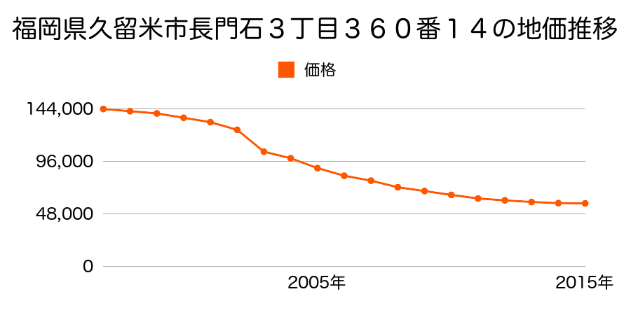 福岡県久留米市長門石３丁目３６０番１５ほか３筆の地価推移のグラフ