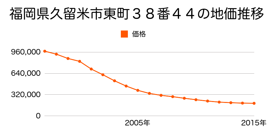 福岡県久留米市東町３８番４４の地価推移のグラフ