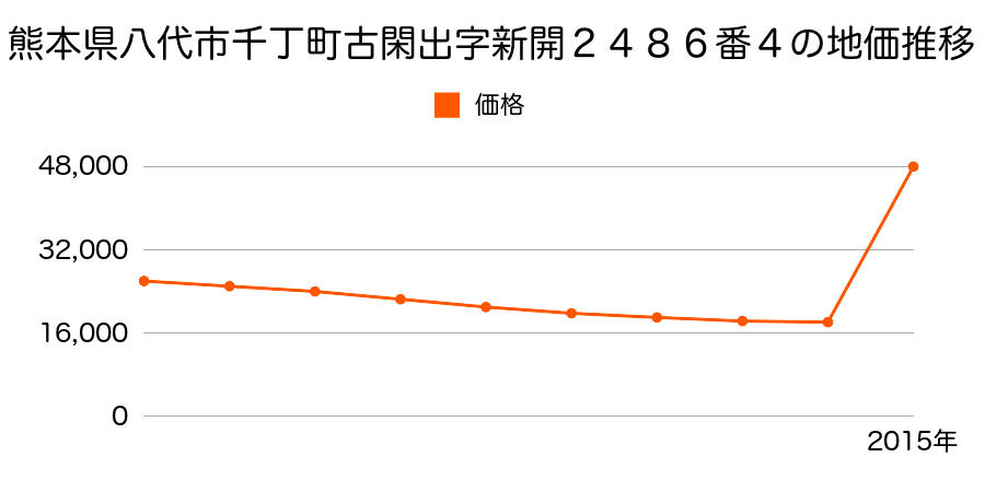 熊本県八代市海士江町字下城２７０６番１の地価推移のグラフ