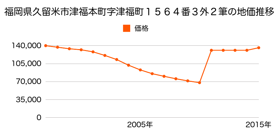 福岡県久留米市城南町３番１９ほか１筆の地価推移のグラフ