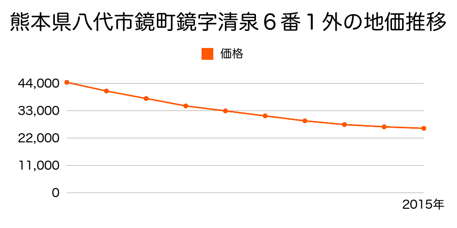 熊本県八代市鏡町鏡字清泉６番１外の地価推移のグラフ