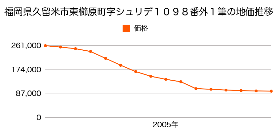福岡県久留米市東櫛原町字高太郎９３０番１の地価推移のグラフ