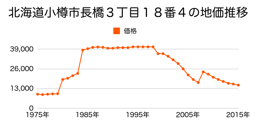 北海道小樽市桜３丁目４５６番６の地価推移のグラフ