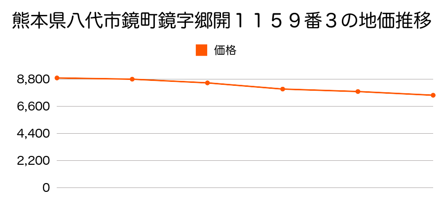 熊本県八代市鏡町鏡字郷開１１５９番３の地価推移のグラフ