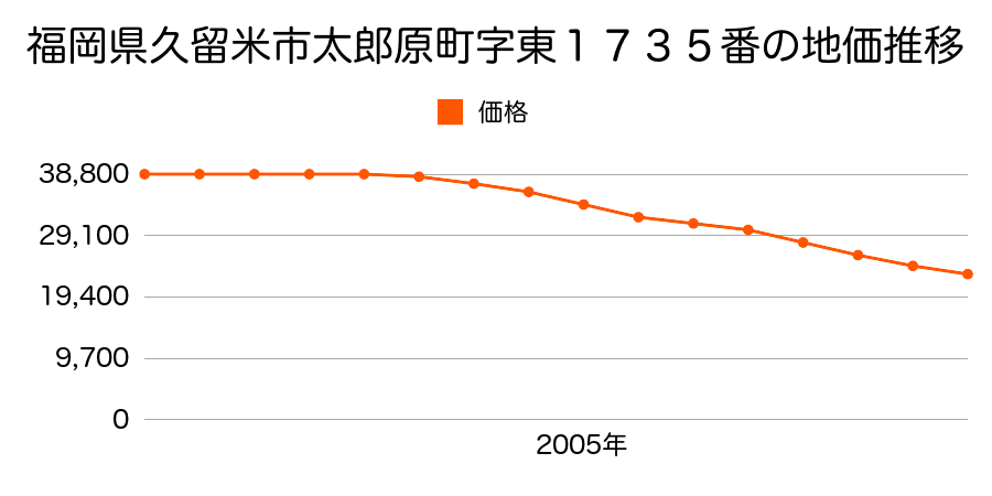 福岡県久留米市太郎原町字西１９０３番３の地価推移のグラフ
