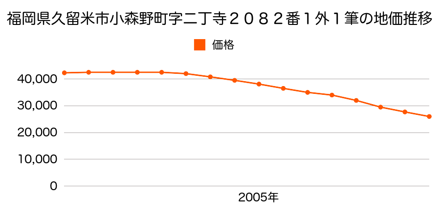 福岡県久留米市小森野６丁目２０８２番１ほか１筆の地価推移のグラフ