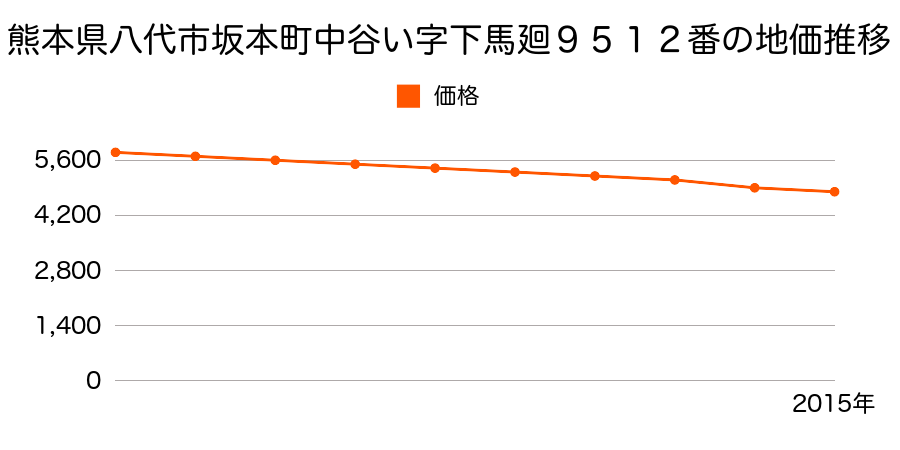 熊本県八代市坂本町田上字前田１３５０番３の地価推移のグラフ