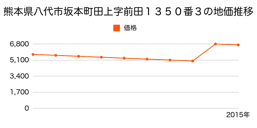 熊本県八代市坂本町西部ろ字上原木７３２番の地価推移のグラフ
