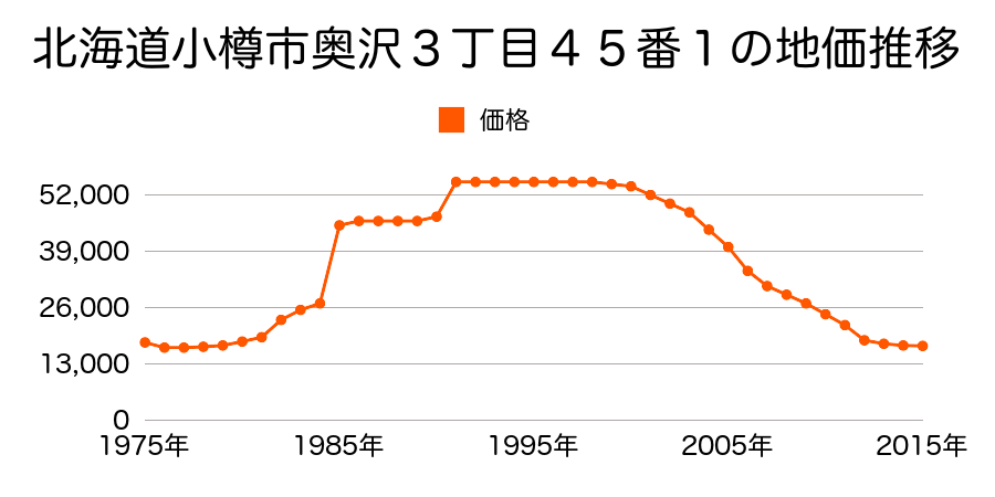 北海道小樽市奥沢１丁目１２３番４５の地価推移のグラフ