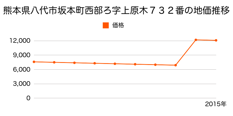 熊本県八代市千丁町古閑出字四五番割１９１３番１の地価推移のグラフ