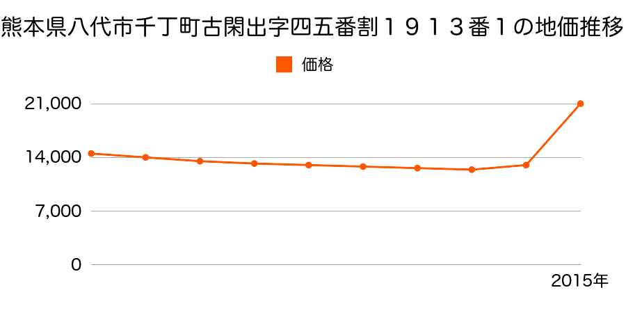 熊本県八代市千丁町新牟田字太慶１３３７番１１の地価推移のグラフ