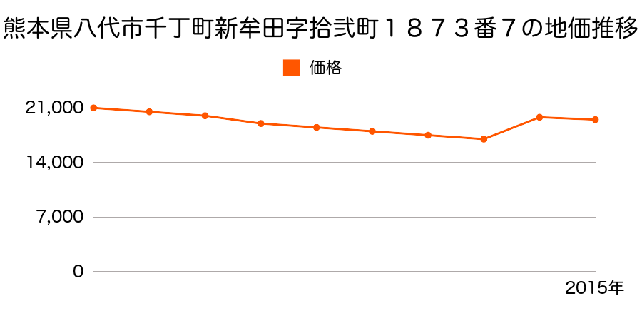 熊本県八代市鏡町鏡村字福島６５番１の地価推移のグラフ