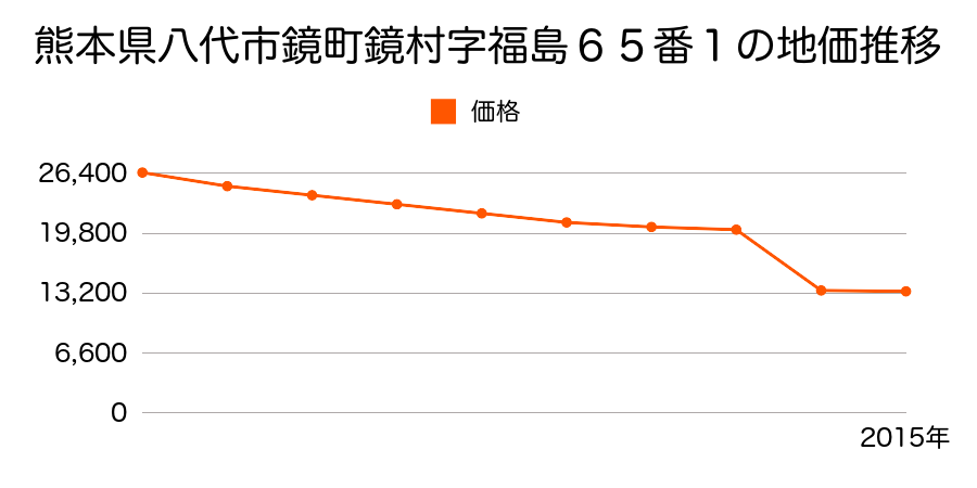 熊本県八代市鏡町有佐字高村６６０番１の地価推移のグラフ