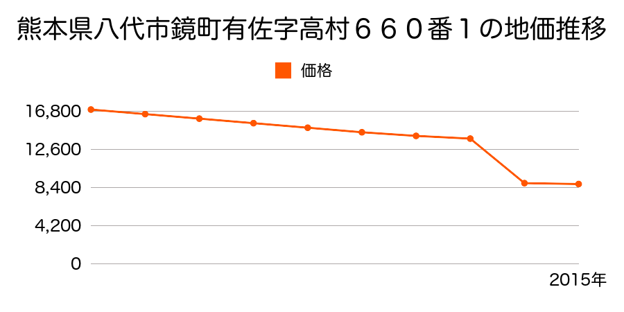 熊本県八代市鏡町貝洲字弐弐番割１０５８番２の地価推移のグラフ