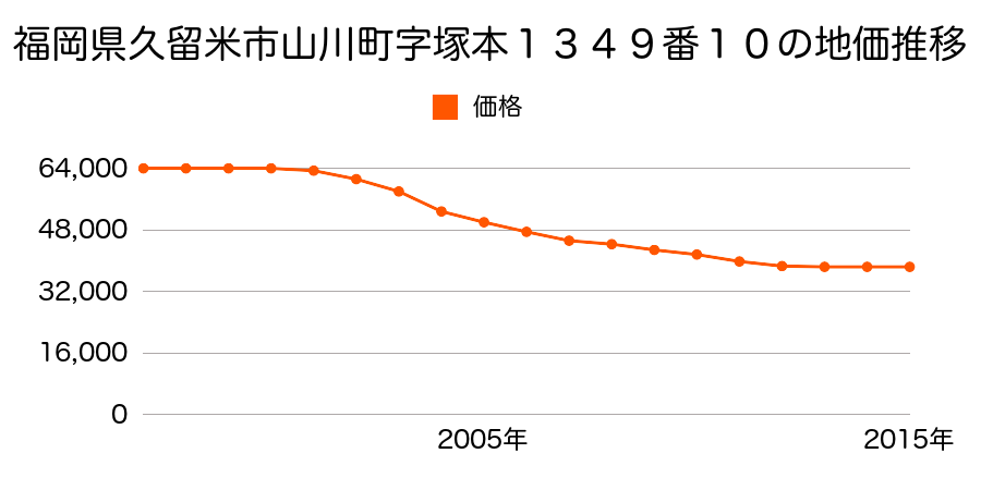 福岡県久留米市山川町字塚本１３４９番１０の地価推移のグラフ