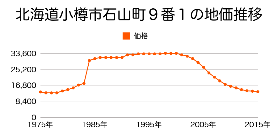 北海道小樽市赤岩１丁目２７番２外の地価推移のグラフ