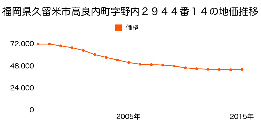 福岡県久留米市高良内町字野内２９４４番１４の地価推移のグラフ