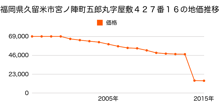 福岡県久留米市藤山町字ワリコ１０３７番の地価推移のグラフ