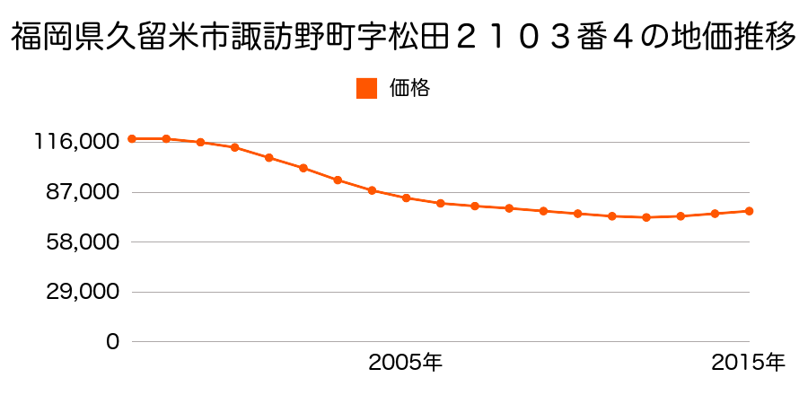 福岡県久留米市諏訪野町字松田２１０３番４の地価推移のグラフ
