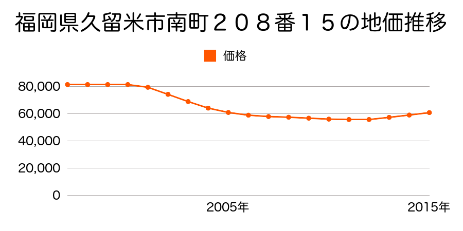 福岡県久留米市南４丁目２０８番１５の地価推移のグラフ