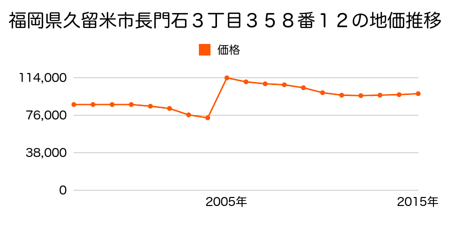 福岡県久留米市諏訪野町字下蕎麦田２３７８番３２の地価推移のグラフ