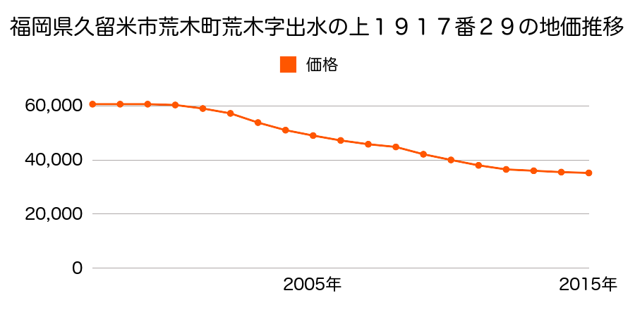 福岡県久留米市荒木町荒木字出水の上１９１７番２９の地価推移のグラフ