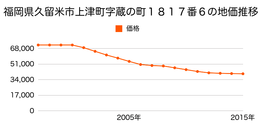 福岡県久留米市上津町字蔵の町１８１７番６の地価推移のグラフ