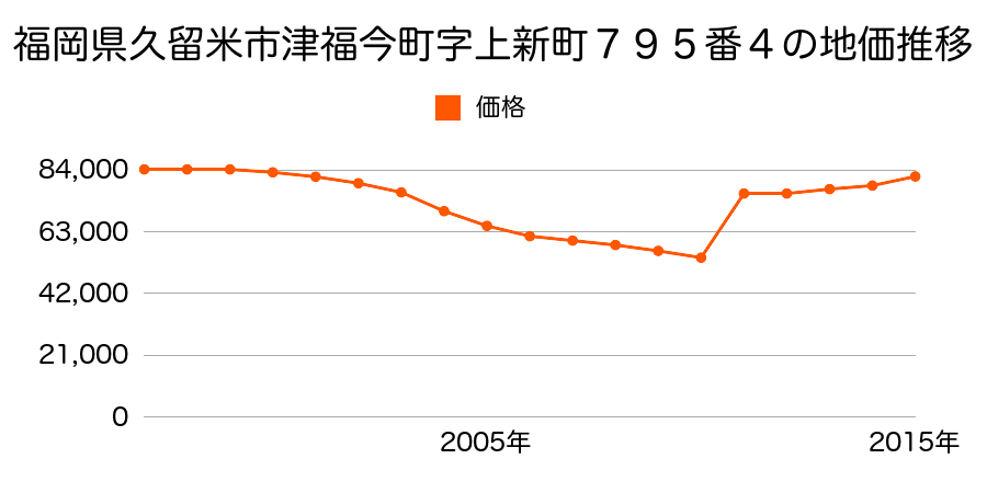 福岡県久留米市城南町７番１７の地価推移のグラフ