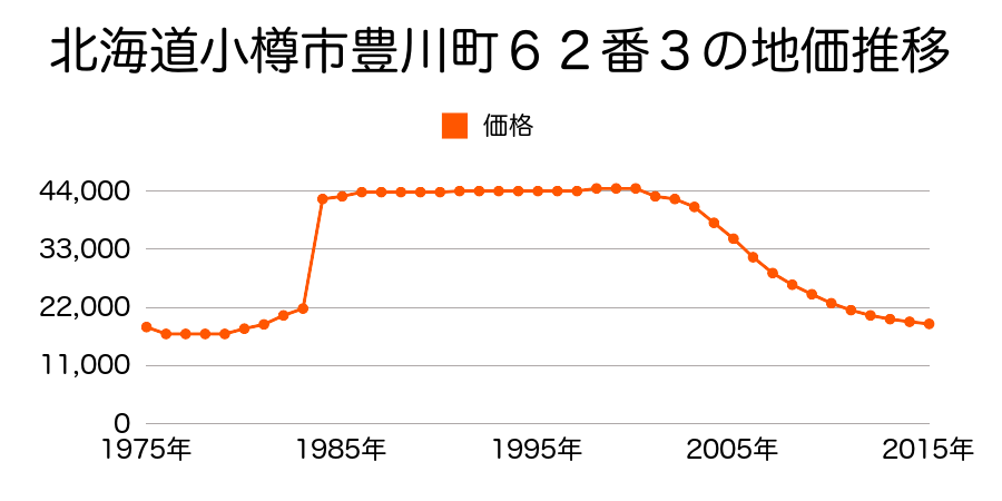 北海道小樽市豊川町５４番３外の地価推移のグラフ