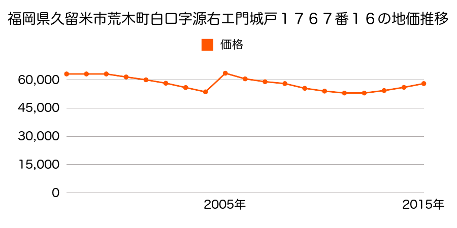 福岡県久留米市野伏間１丁目１６０４番２０の地価推移のグラフ