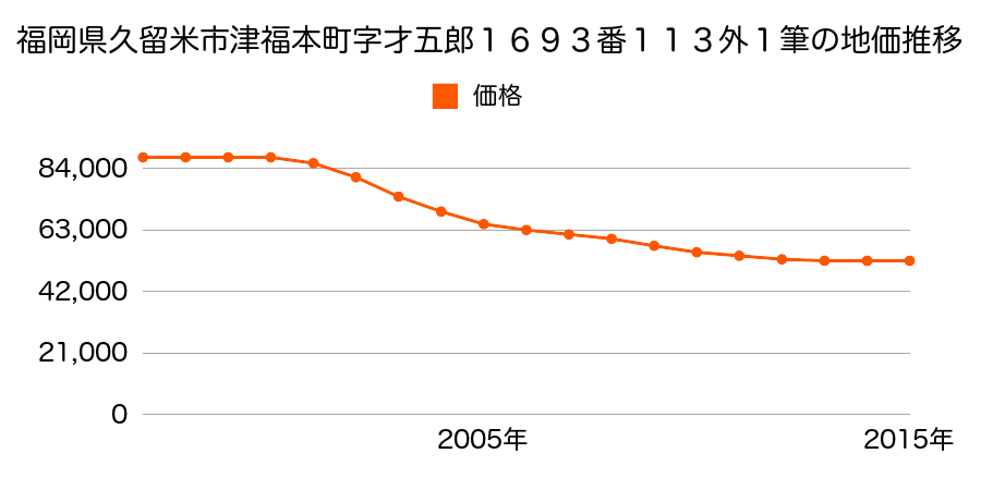 福岡県久留米市津福本町字才五郎１６９３番１１３ほか１筆の地価推移のグラフ