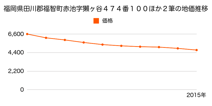 福岡県田川郡福智町赤池４７４番１００ほか１筆の地価推移のグラフ