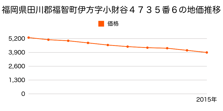 福岡県田川郡福智町伊方４７３５番６の地価推移のグラフ
