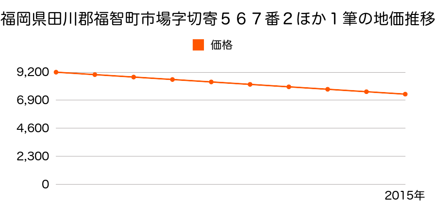 福岡県田川郡福智町市場５６７番２ほか１筆の地価推移のグラフ