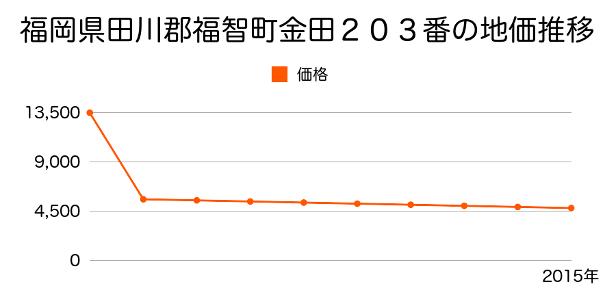 福岡県田川郡福智町弁城１１６４番２の地価推移のグラフ